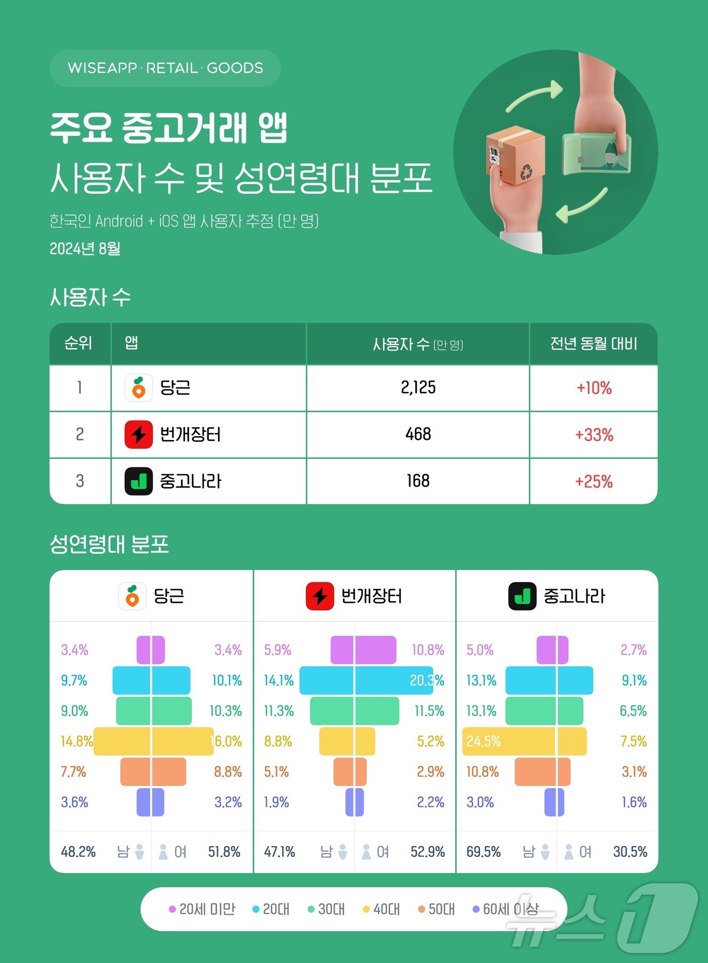 &#40;와이즈앱·리테일·굿즈 제공&#41; 