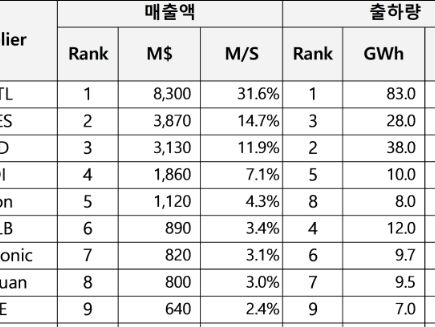 K-배터리 2분기 전기차 시장 점유율 26.1%…1분기比 4.2%p↓