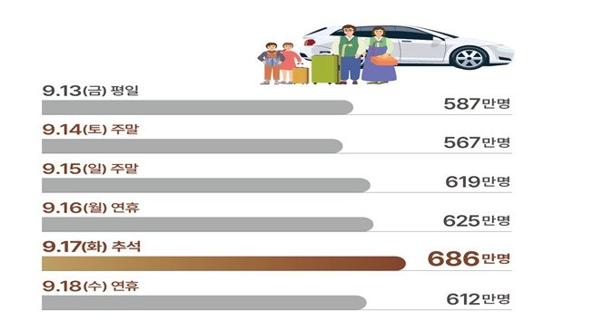 본문 이미지 - 추석연휴 일자별 이동인원 전망치.(국토교통부 제공)