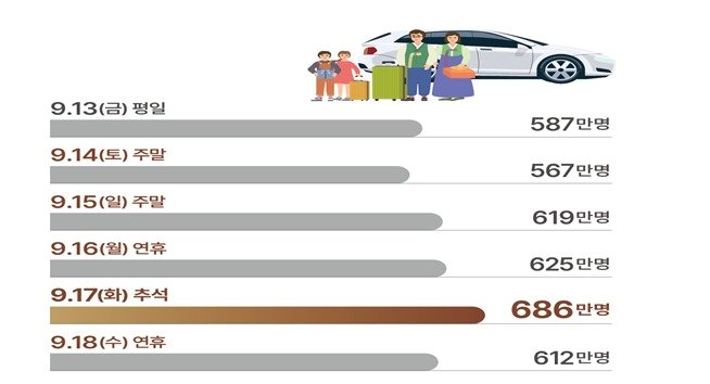 추석연휴 일자별 이동인원 전망치.&#40;국토교통부 제공&#41;