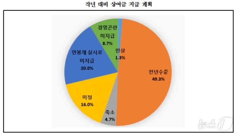 추석 상여금 지급 현황&#40;대구상의 제공&#41;