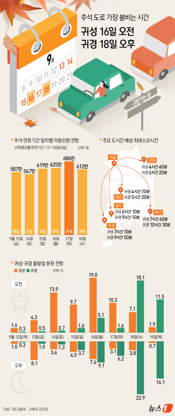 (서울=뉴스1) 김지영 디자이너 = 국토교통부가 13일 부터 18일까지 6일간을 특별교통대책기간(대책기간)으로 정하고 국민들의 안전하고 편리한 이동을 위해 관계기관 합동 추석 연휴 …