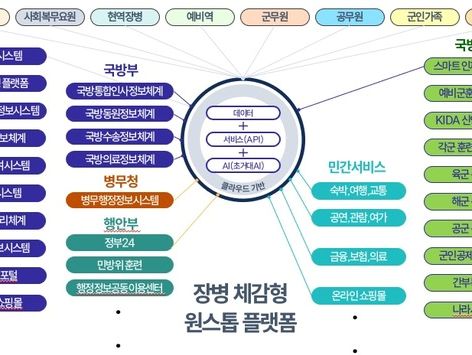 "입영 전부터 전역 후까지"…장병 원스톱 서비스 플랫폼 구축