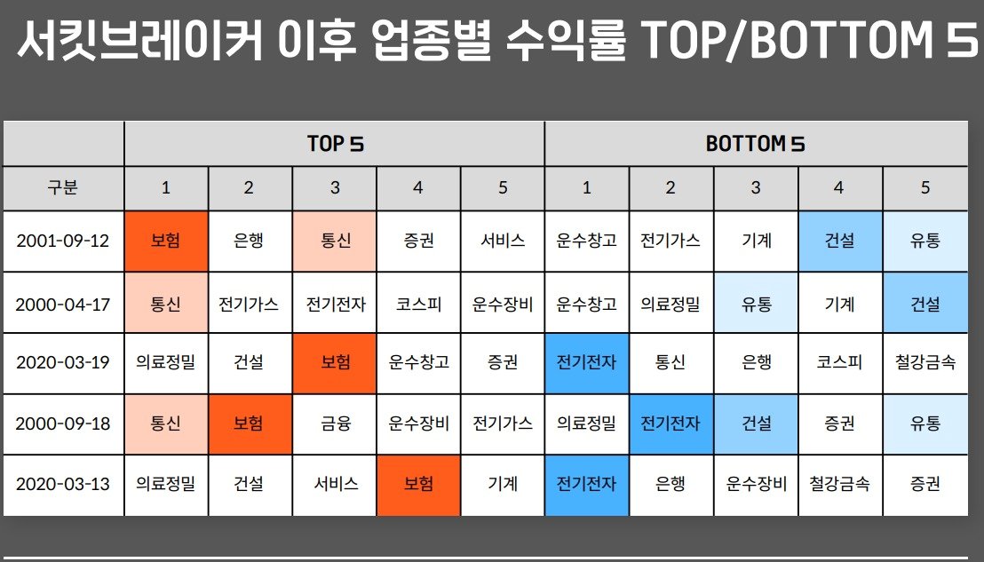 서킷브레이커 이후 업종별 수익률.&#40;한국투자증권 리서치센터 제공&#41;