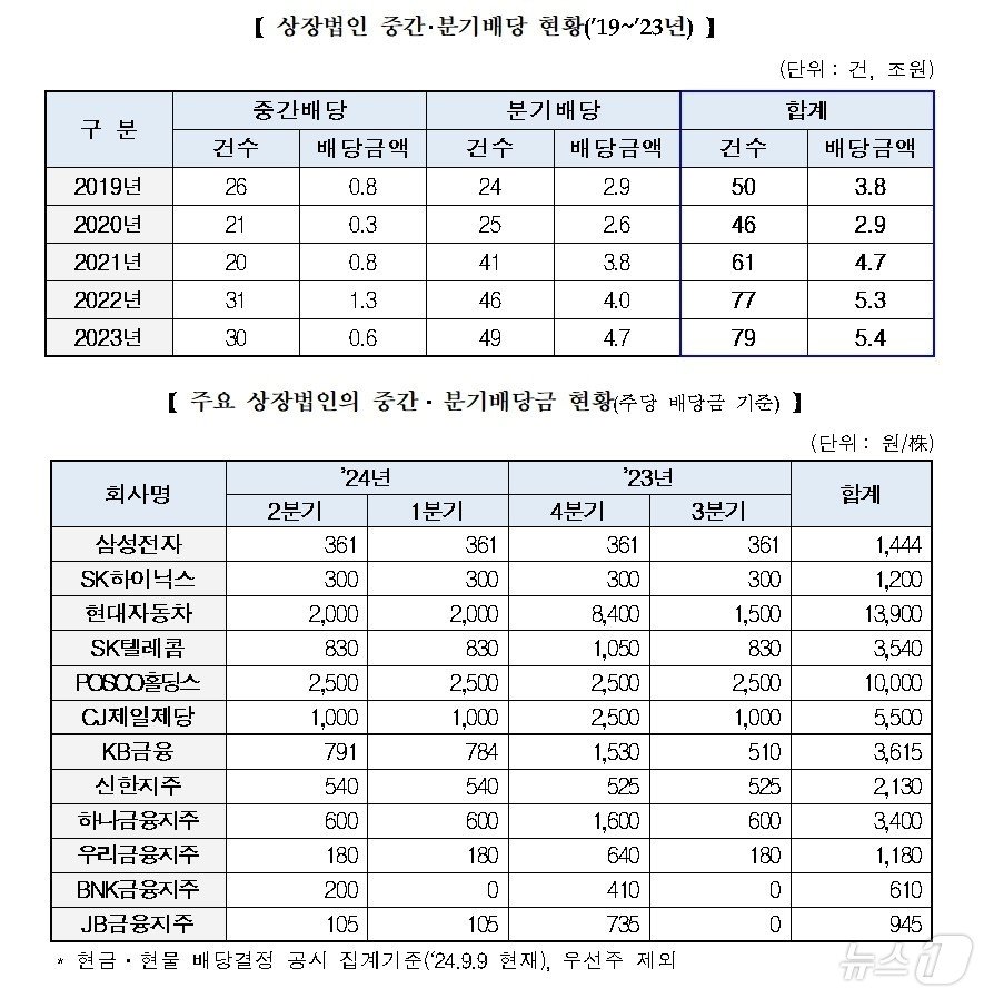 &#40;한국거래소 제공&#41; /뉴스1