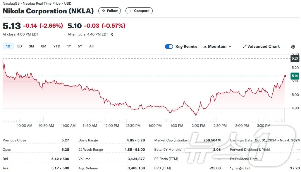 본문 이미지 - 니콜라 일일 주가추이 - 야후 파이낸스 갈무리