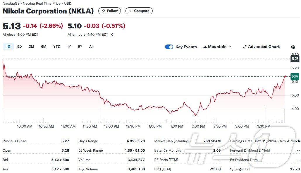 니콜라 일일 주가추이 - 야후 파이낸스 갈무리