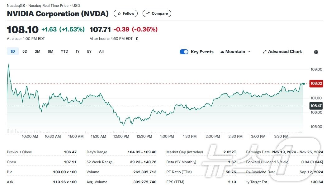 엔비디아 일일 주가추이 - 야후 파이낸스 갈무리