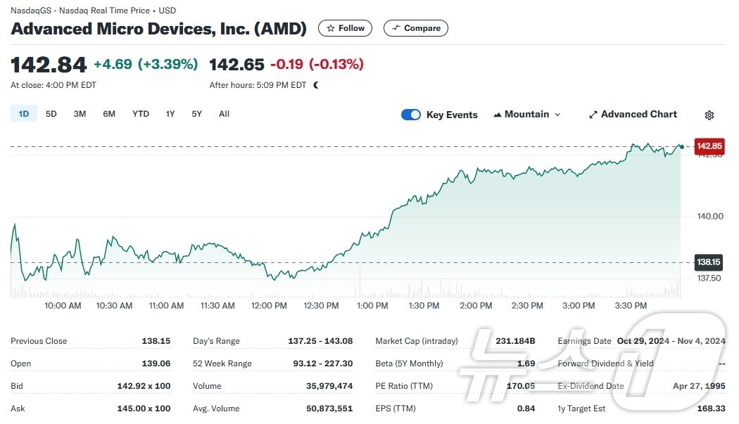 본문 이미지 - AMD 일일 주가추이 - 야후 파이낸스 갈무리