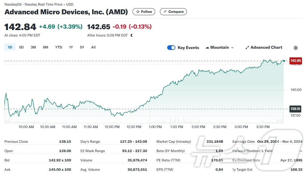 AMD 일일 주가추이 - 야후 파이낸스 갈무리