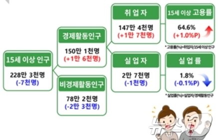 본문 이미지 - 8월 경북 고용동향&#40;동북지방통계청 제공&#41;