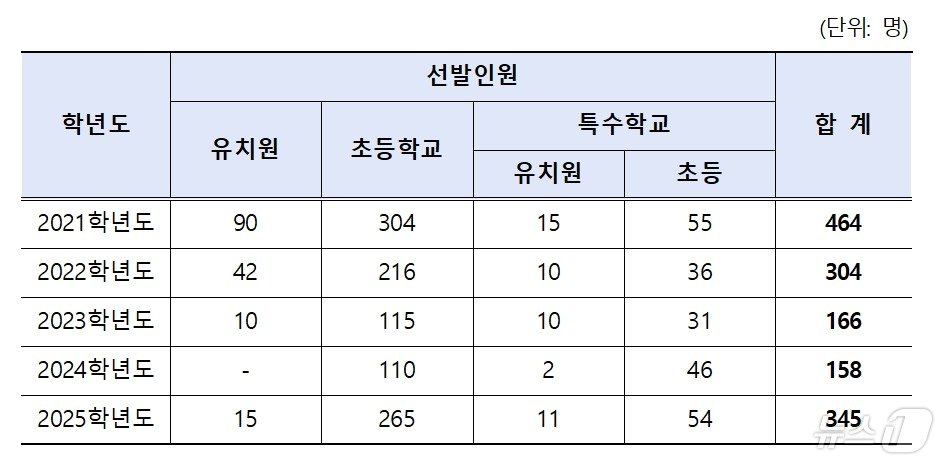 최근 5년간 공립 유치원·초등학교·특수학교 교사 선발인원&#40;서울시교육청 제공&#41;