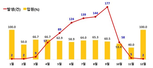 본문 이미지 - 최근 5년간 뱀 물림 발생 및 입원 월별 현황. (질병청 제공)