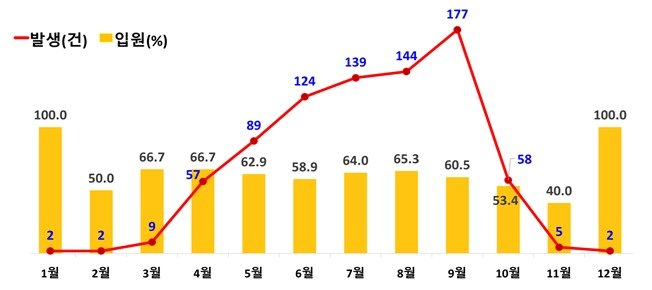 최근 5년간 뱀 물림 발생 및 입원 월별 현황. &#40;질병청 제공&#41;