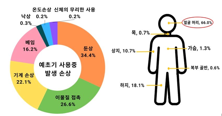 본문 이미지 - 예초기 사용 시 손상 기전 및 손상 부위. (질병청 제공)