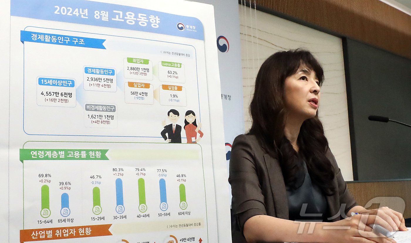 본문 이미지 - 서운주 통계청 사회통계국장이 11일 세종시 정부세종청사에서 2024년 8월 고용동향을 발표하고 있다. OECD 비교기준 15~64세 고용률은 69.8%로 전년동월대비 0.2%p 상승하였고, 실업률은 1.9%로 전년동월대비 0.1%p 하락하였다고 밝혔다.2024.9.11/뉴스1 ⓒ News1 김기남 기자