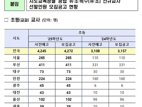 늘봄학교 전면 시행에 내년 초등교사 1115명 더 뽑는다