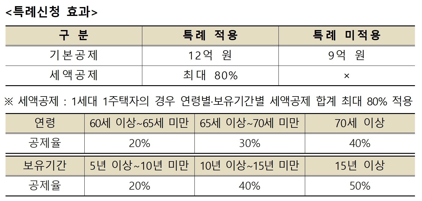 본문 이미지 - 과세특례 신청 제도 개요(국세청 제공). 2024.9.11/뉴스1