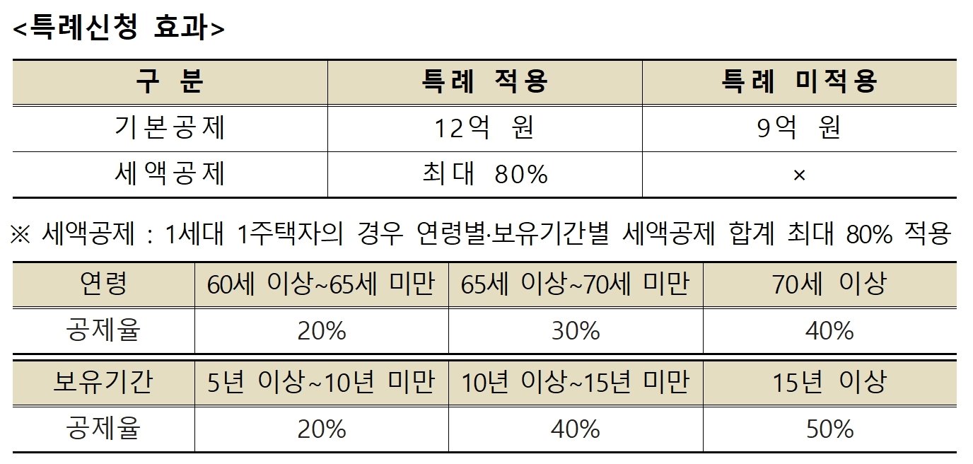 과세특례 신청 제도 개요&#40;국세청 제공&#41;. 2024.9.11/뉴스1