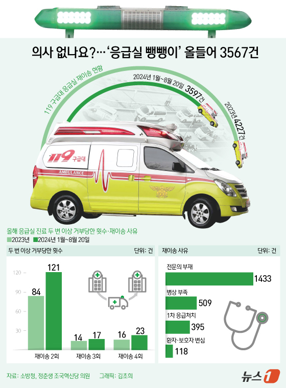 (서울=뉴스1) 김초희 디자이너 = 11일 국회 행정안전위원회 소속 정춘생 조국혁신당 의원이 소방청으로부터 제출받은 '119 구급대 재이송 현황 자료'에 따르면 올해 1월부터 8월 …