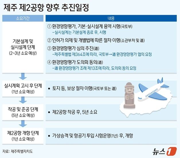 '제주 제2공항' 건설사업 핵심 환경영향평가 절차 착수
