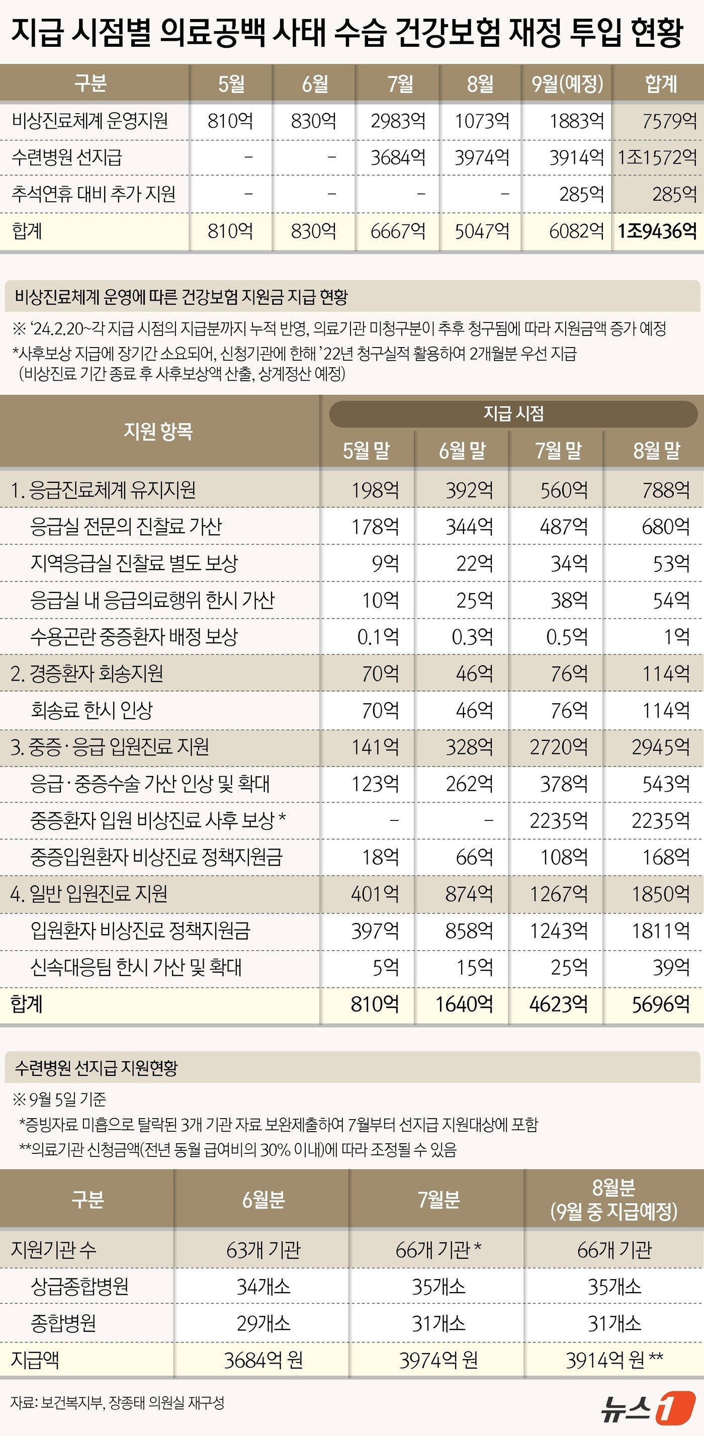 사태 수습 건강보험 재정 투입 현황 ⓒ News1 윤주희 디자이너