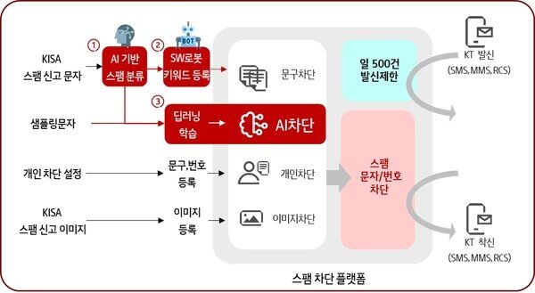 본문 이미지 - KT가 AI를 활용해 자동으로 스팸을 차단해주는 서비스.(KT 제공)