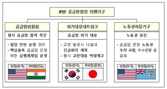 본문 이미지 - IPEF 공급망 협정 이행기구 구성 및 주요기능. ⓒ News1