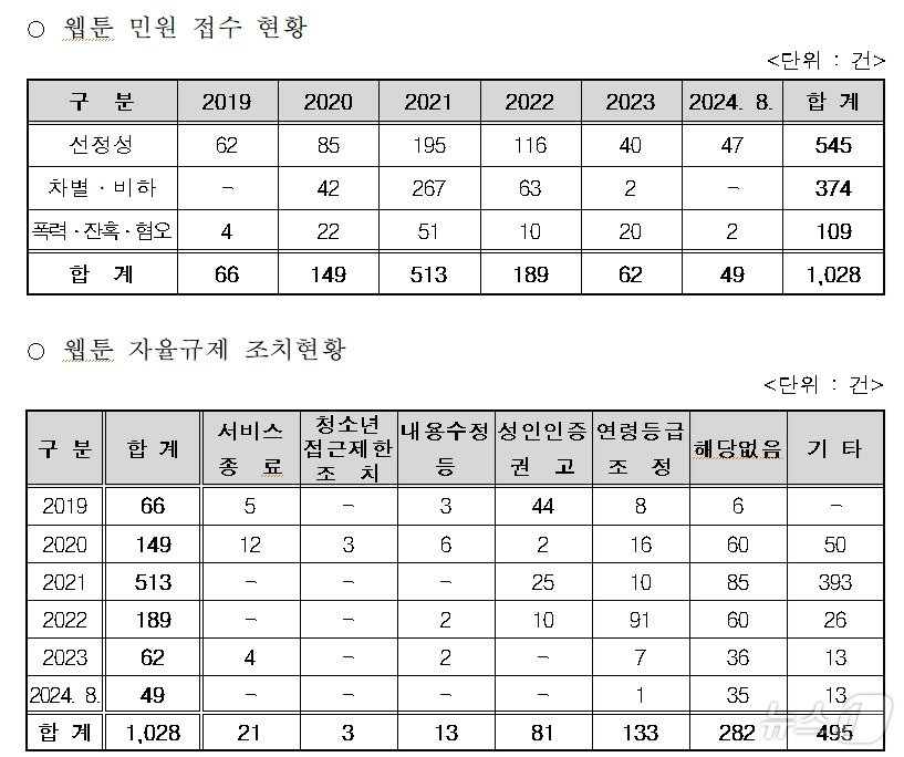 본문 이미지 - 방송통신심의위원회에 접수된 '웹툰 민원' 건수 (최형두 의원실 제공)