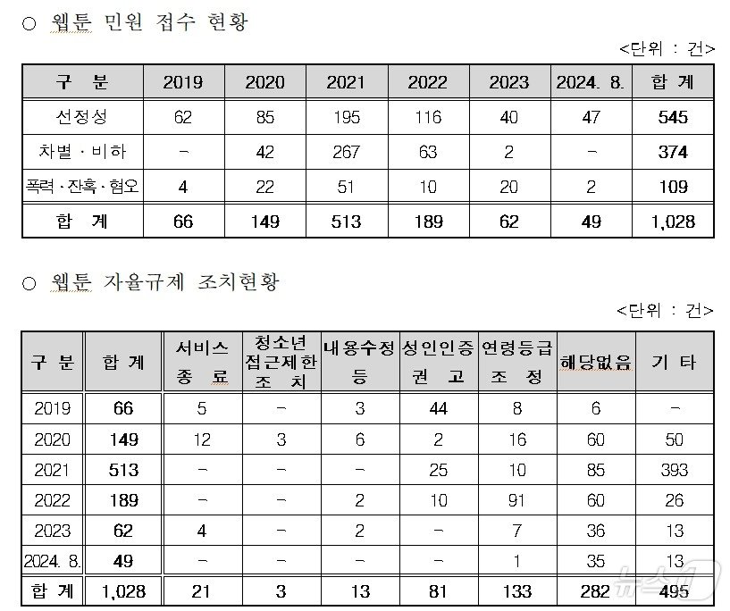 방송통신심의위원회에 접수된 &#39;웹툰 민원&#39; 건수 &#40;최형두 의원실 제공&#41;