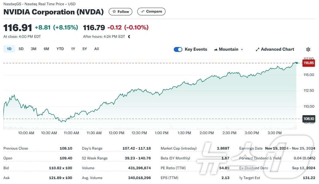 엔비디아 일일 주가추이 - 야후 파이낸스 갈무리