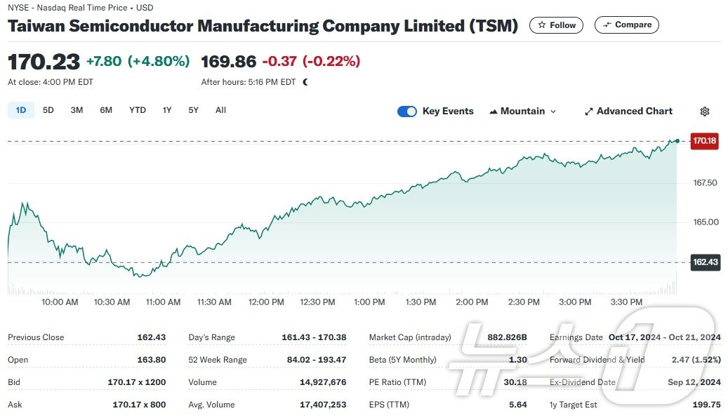 TSMC 일일 주가추이 - 야후 파이낸스 갈무리