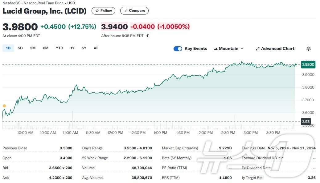 본문 이미지 - 루시드 일일 주가추이 - 야후 파이낸스 갈무리