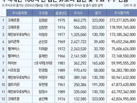 오너 일가도 아닌데 100억 주식부자 27명…1위 크래프톤 김정훈