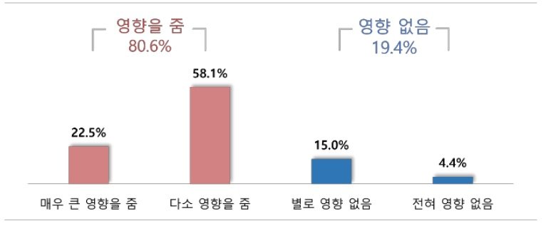 온라인 위주 유통 생태계 변화에 따른 대형마트 입점 업체들의 매출 영향 여부.&#40;중소기업중앙회 제공&#41;