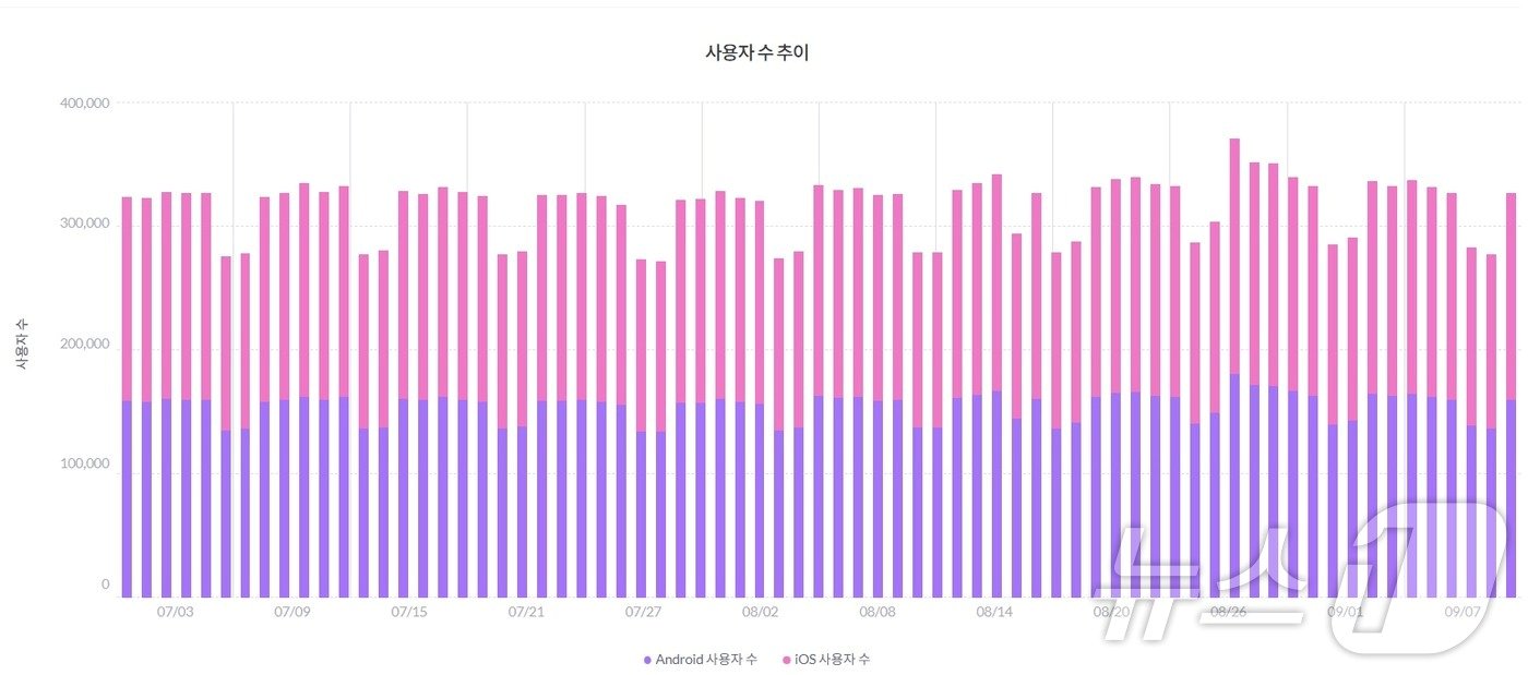 텔레그램 일간 활성화 이용자 수&#40;7월1일~9월9일&#41; 20대&#40;모바일인덱스 갈무리&#41;