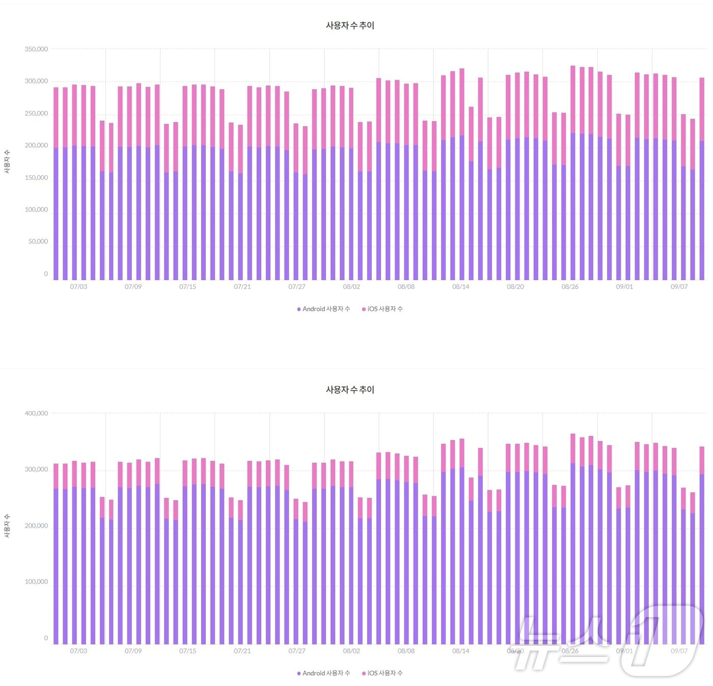 텔레그램 일간 활성화 이용자 수&#40;7월1일~9월9일&#41; 위부터 30대·40대&#40;모바일 인덱스 갈무리&#41;