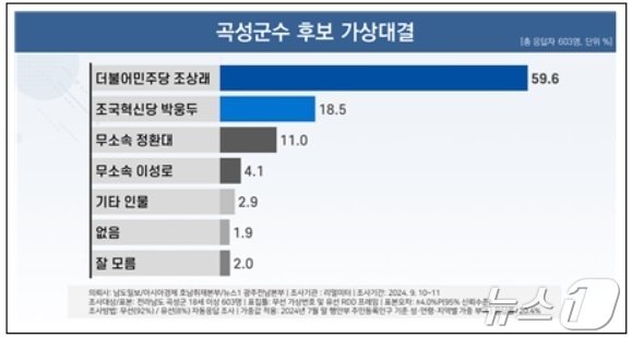 10·16 전남 곡성군수 재선거 그래프./뉴스1