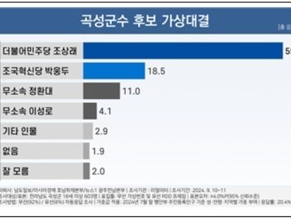 곡성군수, 민주 조상래 59.6%·조국당 박웅두 18.5%