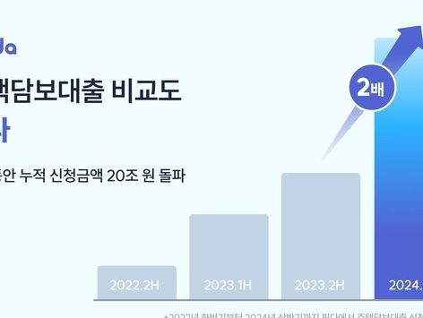 "주담대도 비대면 시대"…핀다, 상반기 주담대 신청액 '2배 급증'