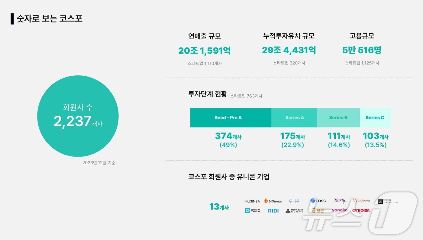 숫자로 보는 코리아스타트업포럼 지표&#40;코리아스타트업포럼 제공&#41;