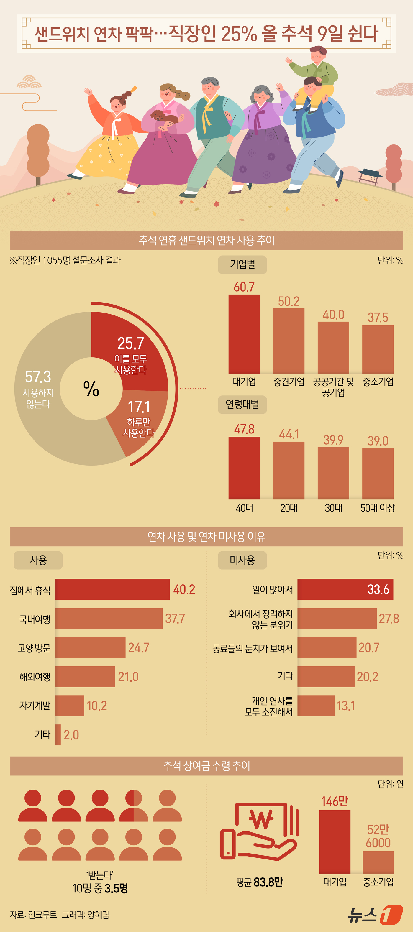 (서울=뉴스1) 양혜림 디자이너 = 직장인 4명 중 1명은 이번 추석 연휴 기간 최장 9일을 쉬는 것으로 나타났다. 인크루트는 직장인 1055명을 대상으로 추석 연휴 계획 및 상여 …