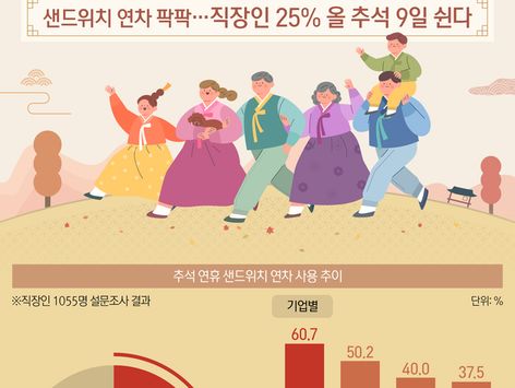 [오늘의 그래픽] ' 샌드위치 연차' 팍팍…직장인 25% "추석 9일간 쉰다"