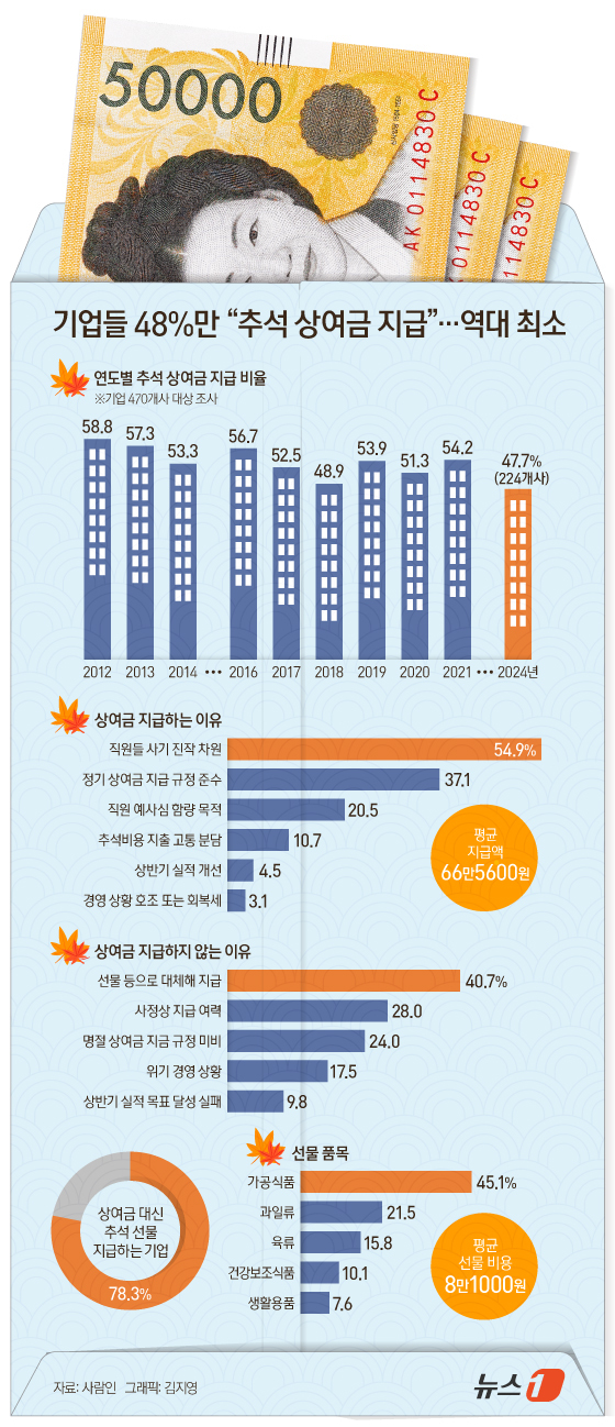 (서울=뉴스1) 김지영 디자이너 = 사람인이 기업 470개 사를 대상으로 '추석 상여금 지급 계획'을 조사한 결과 47.7%가 '지급할 계획이 있다'고 응답했다고 9일 밝혔다. 2 …