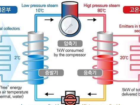 기계연 "탄소중립 핵심기기 '히트펌프' 주력산업화 지원해야"