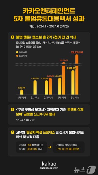 본문 이미지 - 카카오엔터테인먼트 5차 불법유통 대응백서 주요 성과(카카오엔터테인먼트 제공)