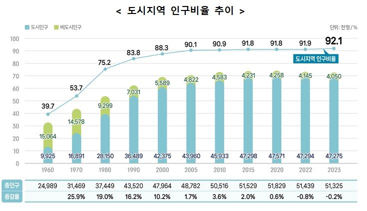 도시지역 인구비율 추이.&#40;국토교통부 제공&#41;