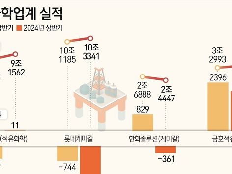 "공장 팔거나 끄거나"…석화업계, 불황 장기화에 생존 몸부림