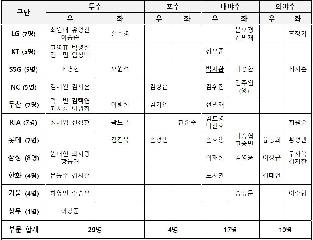 프리미어12 60인 예비 명단 &#40;KBO 제공&#41;