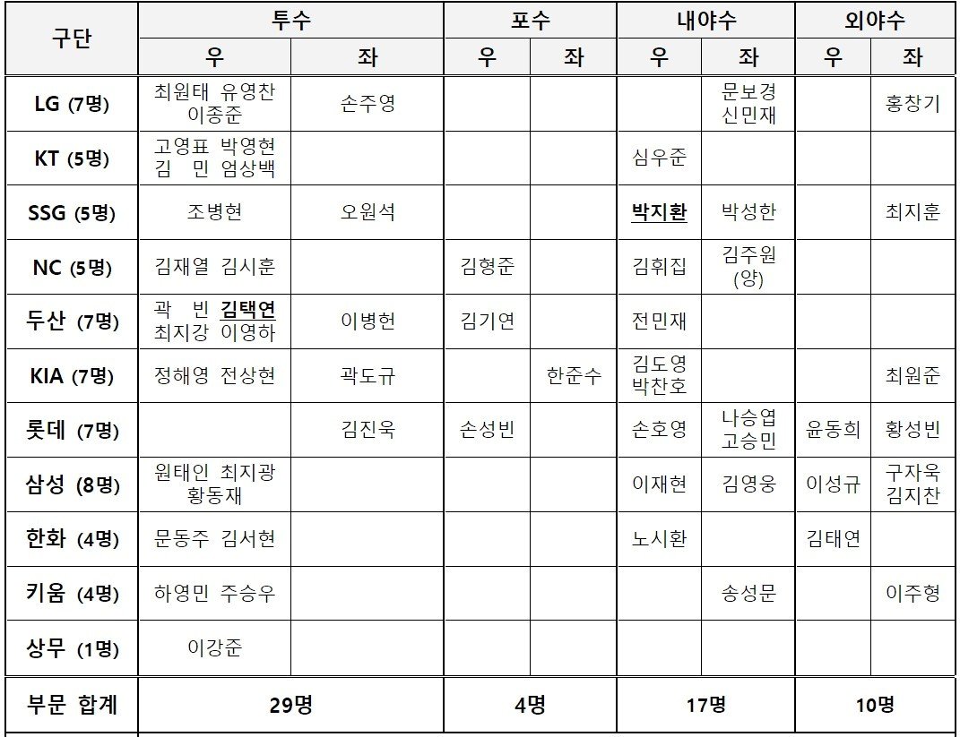 본문 이미지 - 프리미어12 60인 예비 명단 (KBO 제공)